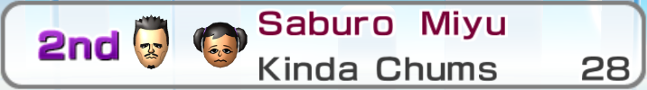 Saburo and Miyu, at 2nd worst with 28 points, are Kinda Chums